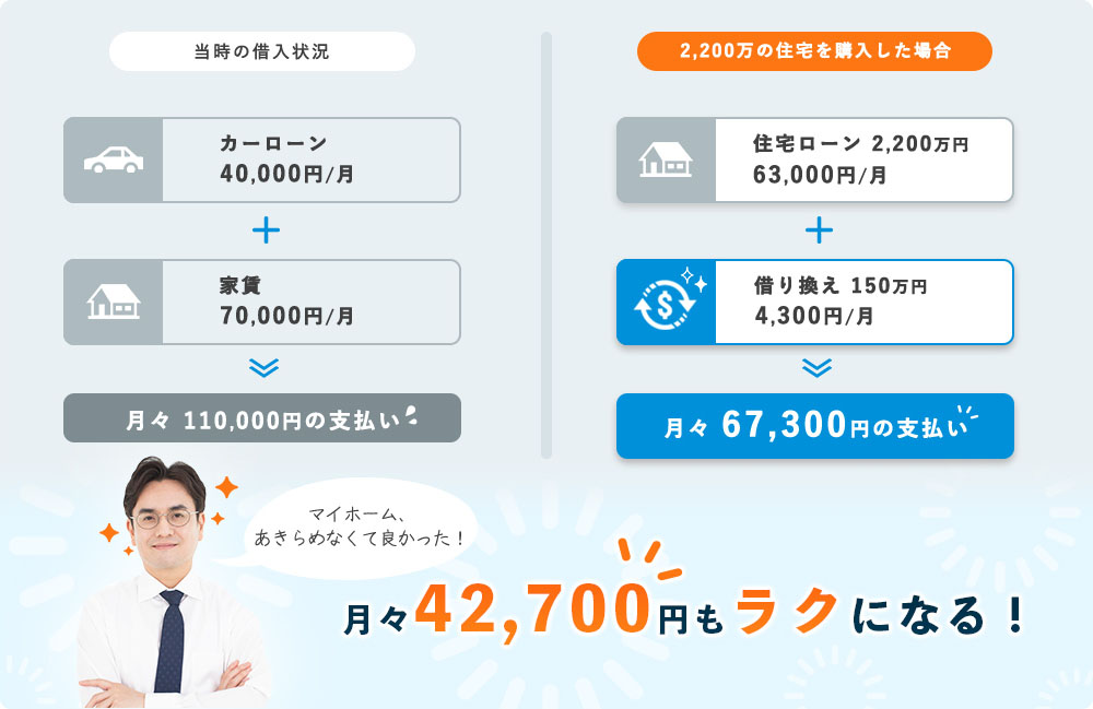 当時の借入状況は月々110,000円の支払いでしたが、2,200万の住宅を購入した場合、月々 72,900円のお支払いで、月々37,100円もラクになりました！