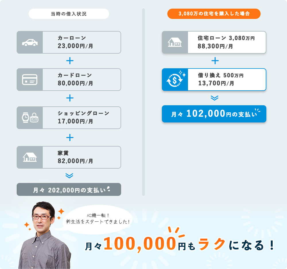 当時の借入状況は月々192,000円の支払いでしたが、3,080万の住宅を購入した場合、月々 121,000円のお支払いで、月々71,000円もラクになりました！