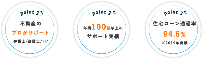 point1：不動産のプロがサポート弁護士/会計士/FP point2：年間100組以上のサポート実績 point3：住宅ローン通過率94.6%※2018年実績