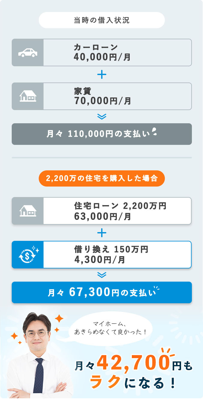 当時の借入状況は月々110,000円の支払いでしたが、2,200万の住宅を購入した場合、月々 72,900円のお支払いで、月々37,100円もラクになりました！