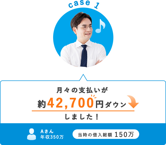 case1. 月々の支払いが約37,000円ダウンしました。