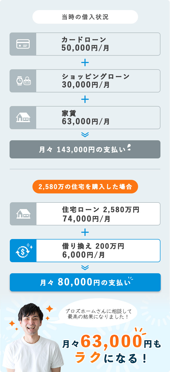 当時の借入状況は月々143,000円の支払いでしたが、2,580万の住宅を購入した場合、月々 92,400円のお支払いで、月々50,600円もラクになりました！