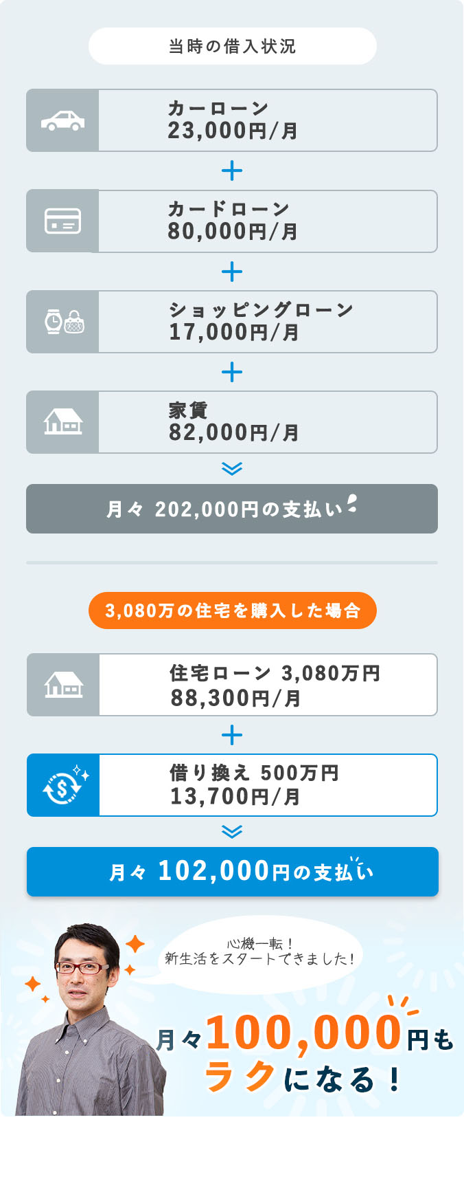 当時の借入状況は月々192,000円の支払いでしたが、3,080万の住宅を購入した場合、月々 121,000円のお支払いで、月々71,000円もラクになりました！