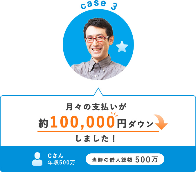 case3. 月々の支払いが約70,000円ダウンしました。