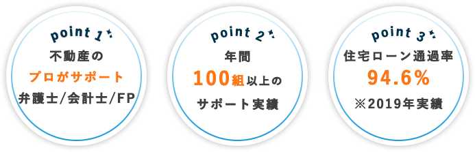 point1：不動産のプロがサポート弁護士/会計士/FP point2：年間100組以上のサポート実績 point3：住宅ローン通過率94.6%※2018年実績